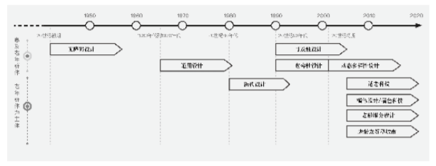 Evolution of Age-Friendly Design Theory preview